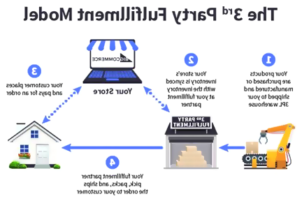 3rd Party Fulfillment Model